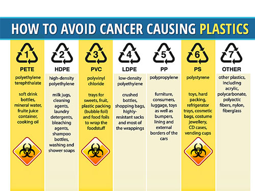 A Comprehensive Guide to Identifying Different Types of Plastics, Understanding Cancer Risks, and Identifying Safe Options